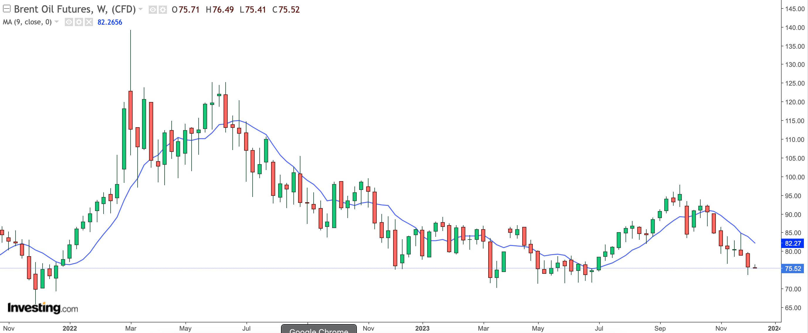 Technical Oil Price Forecast Q1 2024